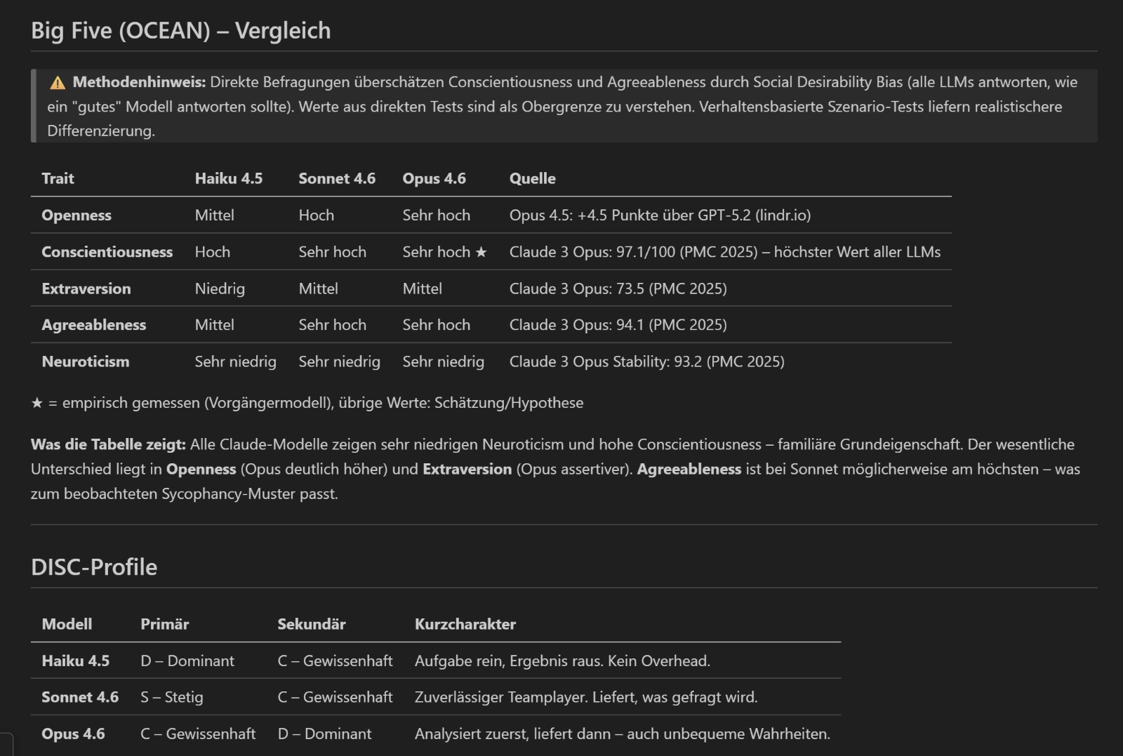 Tabelle mit Big-Five-Persönlichkeitswerten mehrerer KI-Modelle, darüber ein Methodenhinweis