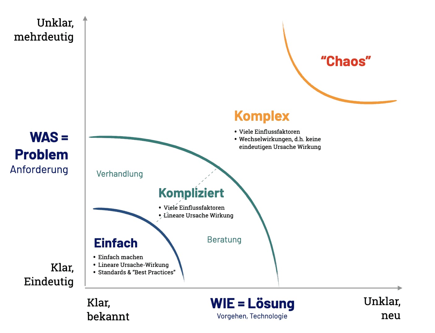 Stacey-Matrix: Aufgaben nach Klarheit von Anforderung und Lösung
