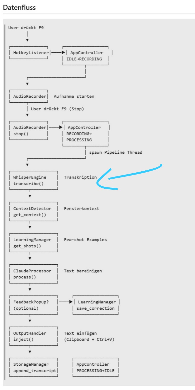 Ablaufdiagramm: Tastendruck, Aufnahme, Transkription, KI-Bereinigung, Einfügen des Textes